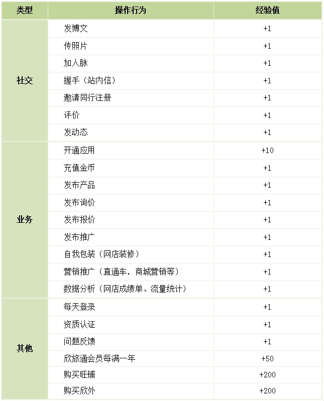 欣欣同業經驗值操作行為對應表
