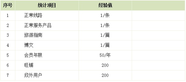 欣欣同業社交等級與等級圖標、經驗值、人脈上限對應表